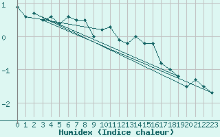 Courbe de l'humidex pour Brocken