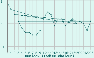 Courbe de l'humidex pour Freudenstadt