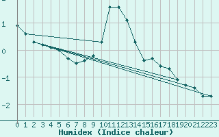 Courbe de l'humidex pour Luka
