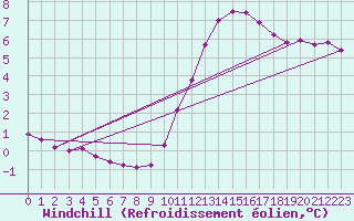 Courbe du refroidissement olien pour Douzy (08)