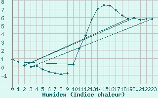 Courbe de l'humidex pour Douzy (08)