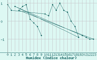 Courbe de l'humidex pour Meiningen