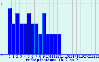 Diagramme des prcipitations pour Saint Martin d