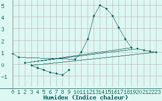 Courbe de l'humidex pour Bourg-Saint-Maurice (73)