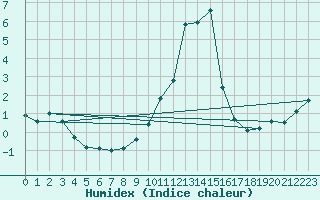 Courbe de l'humidex pour Saint-Vran (05)