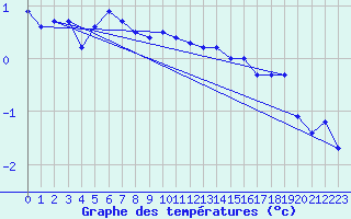 Courbe de tempratures pour Ulkokalla