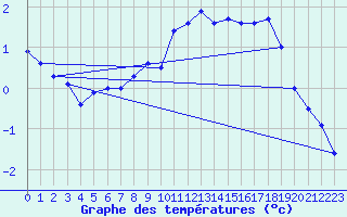 Courbe de tempratures pour Shaffhausen