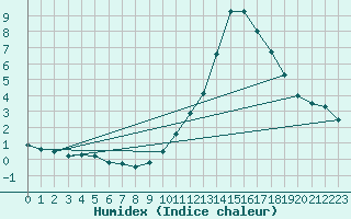 Courbe de l'humidex pour Lerida (Esp)