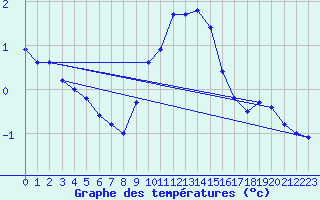 Courbe de tempratures pour La Beaume (05)