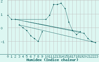 Courbe de l'humidex pour La Beaume (05)