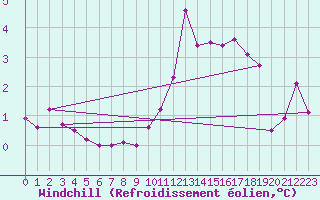 Courbe du refroidissement olien pour Croisette (62)