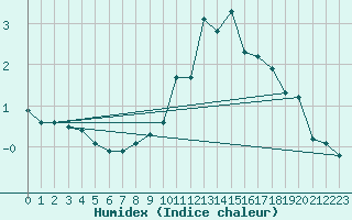 Courbe de l'humidex pour La Comella (And)