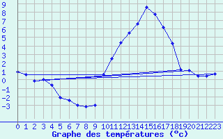 Courbe de tempratures pour Rodez (12)