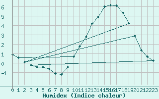 Courbe de l'humidex pour Neuville-de-Poitou (86)