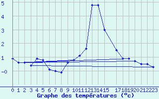 Courbe de tempratures pour La Comella (And)