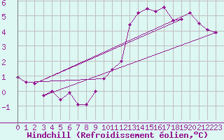 Courbe du refroidissement olien pour Roissy (95)