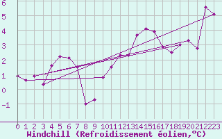 Courbe du refroidissement olien pour Lyon - Saint-Exupry (69)