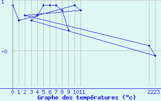 Courbe de tempratures pour Bannay (18)