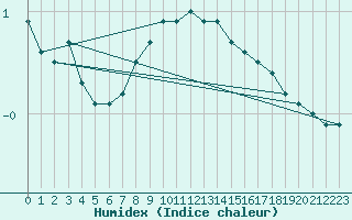 Courbe de l'humidex pour Leibstadt