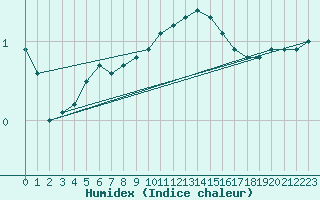 Courbe de l'humidex pour Woluwe-Saint-Pierre (Be)