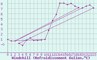 Courbe du refroidissement olien pour Beauvais (60)