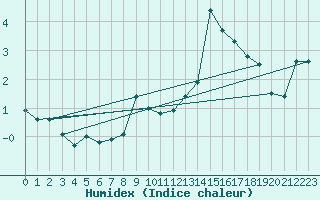 Courbe de l'humidex pour Glarus