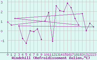Courbe du refroidissement olien pour Lublin Radawiec