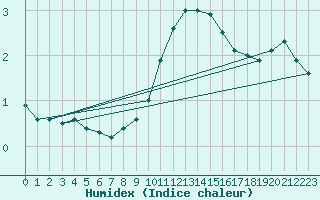 Courbe de l'humidex pour Dole-Tavaux (39)