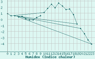 Courbe de l'humidex pour Fagernes