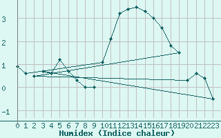 Courbe de l'humidex pour High Wicombe Hqstc