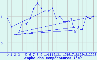 Courbe de tempratures pour Kustavi Isokari