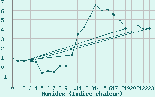 Courbe de l'humidex pour Cos (09)