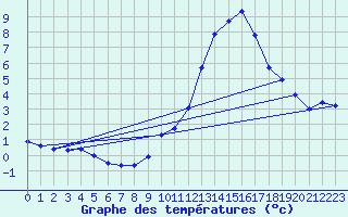 Courbe de tempratures pour Avord (18)