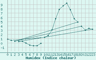 Courbe de l'humidex pour Avord (18)