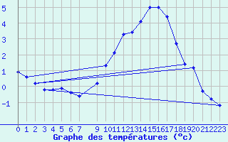 Courbe de tempratures pour Aigrefeuille d