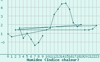 Courbe de l'humidex pour Schmittenhoehe