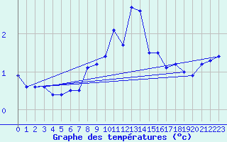 Courbe de tempratures pour Kilpisjarvi Saana