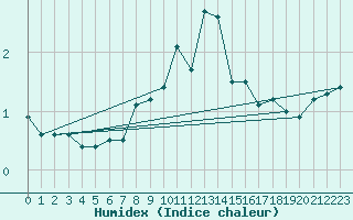 Courbe de l'humidex pour Kilpisjarvi Saana