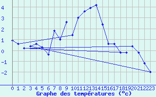 Courbe de tempratures pour Grimentz (Sw)