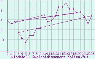 Courbe du refroidissement olien pour Asnelles (14)