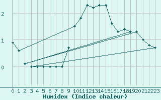 Courbe de l'humidex pour Bousson (It)