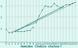 Courbe de l'humidex pour Dieppe (76)