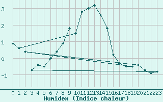 Courbe de l'humidex pour San Bernardino