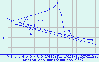 Courbe de tempratures pour Les Diablerets