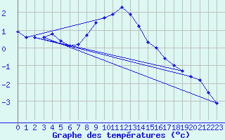 Courbe de tempratures pour Aasele