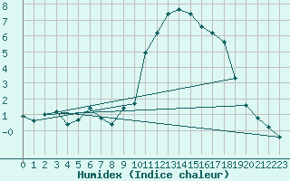 Courbe de l'humidex pour Bannalec (29)