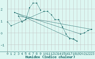 Courbe de l'humidex pour Lomnicky Stit