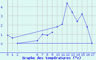 Courbe de tempratures pour Arcalis (And)