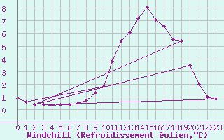 Courbe du refroidissement olien pour Douzy (08)