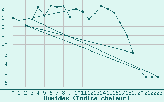 Courbe de l'humidex pour Mont-Aigoual (30)